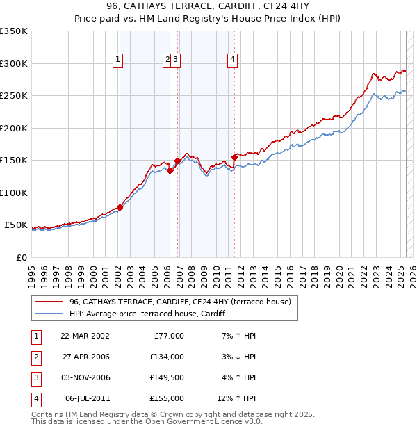 96, CATHAYS TERRACE, CARDIFF, CF24 4HY: Price paid vs HM Land Registry's House Price Index