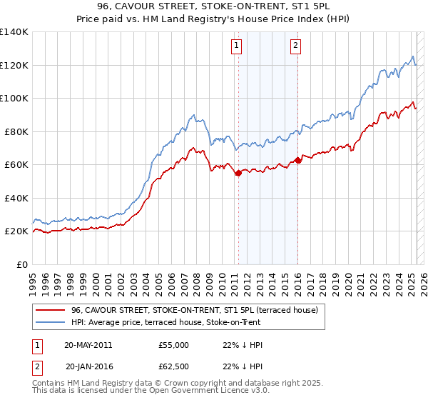 96, CAVOUR STREET, STOKE-ON-TRENT, ST1 5PL: Price paid vs HM Land Registry's House Price Index