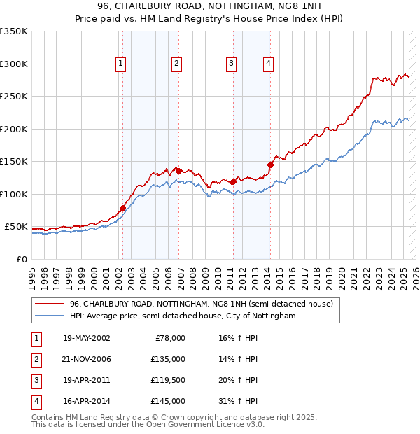 96, CHARLBURY ROAD, NOTTINGHAM, NG8 1NH: Price paid vs HM Land Registry's House Price Index