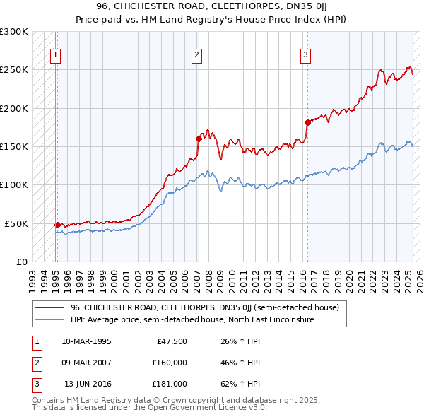 96, CHICHESTER ROAD, CLEETHORPES, DN35 0JJ: Price paid vs HM Land Registry's House Price Index