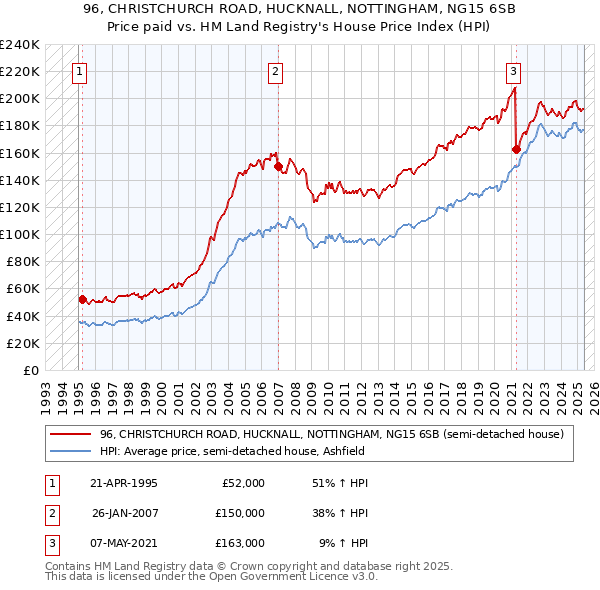 96, CHRISTCHURCH ROAD, HUCKNALL, NOTTINGHAM, NG15 6SB: Price paid vs HM Land Registry's House Price Index