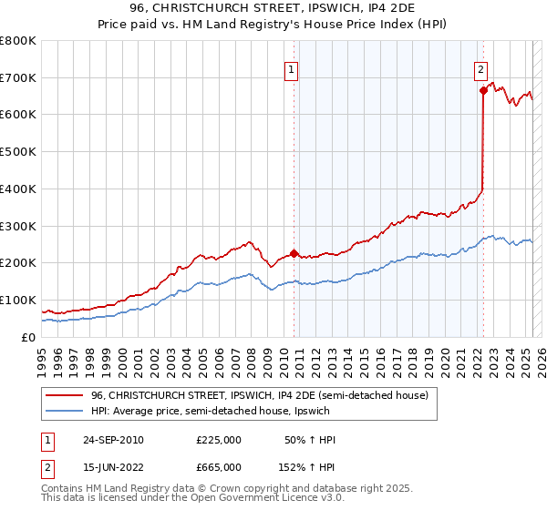 96, CHRISTCHURCH STREET, IPSWICH, IP4 2DE: Price paid vs HM Land Registry's House Price Index