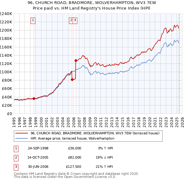 96, CHURCH ROAD, BRADMORE, WOLVERHAMPTON, WV3 7EW: Price paid vs HM Land Registry's House Price Index