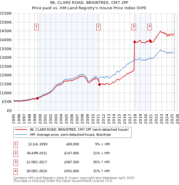 96, CLARE ROAD, BRAINTREE, CM7 2PF: Price paid vs HM Land Registry's House Price Index
