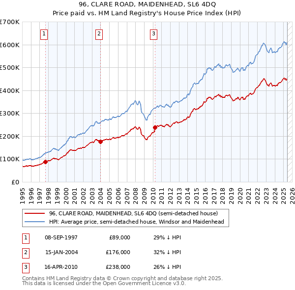 96, CLARE ROAD, MAIDENHEAD, SL6 4DQ: Price paid vs HM Land Registry's House Price Index