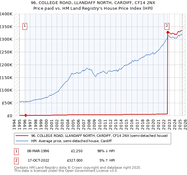 96, COLLEGE ROAD, LLANDAFF NORTH, CARDIFF, CF14 2NX: Price paid vs HM Land Registry's House Price Index