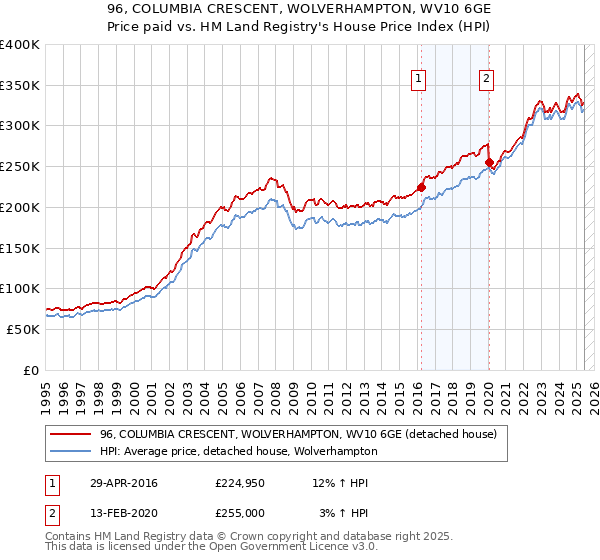 96, COLUMBIA CRESCENT, WOLVERHAMPTON, WV10 6GE: Price paid vs HM Land Registry's House Price Index