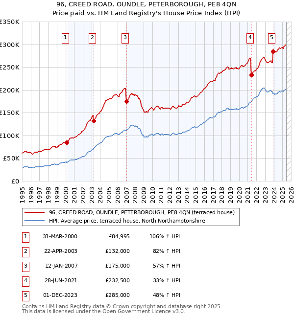 96, CREED ROAD, OUNDLE, PETERBOROUGH, PE8 4QN: Price paid vs HM Land Registry's House Price Index