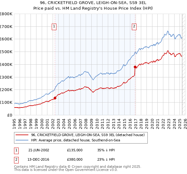 96, CRICKETFIELD GROVE, LEIGH-ON-SEA, SS9 3EL: Price paid vs HM Land Registry's House Price Index