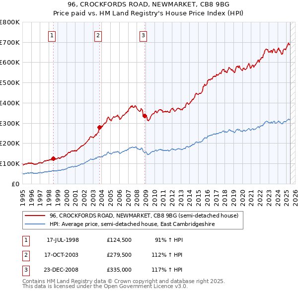 96, CROCKFORDS ROAD, NEWMARKET, CB8 9BG: Price paid vs HM Land Registry's House Price Index