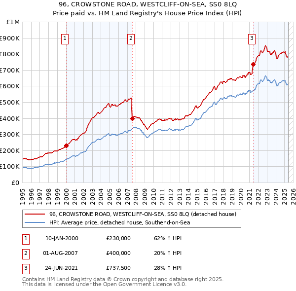 96, CROWSTONE ROAD, WESTCLIFF-ON-SEA, SS0 8LQ: Price paid vs HM Land Registry's House Price Index