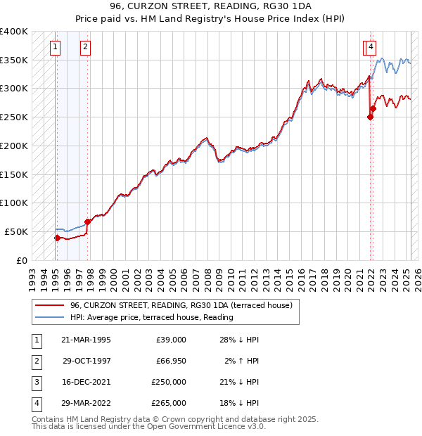 96, CURZON STREET, READING, RG30 1DA: Price paid vs HM Land Registry's House Price Index