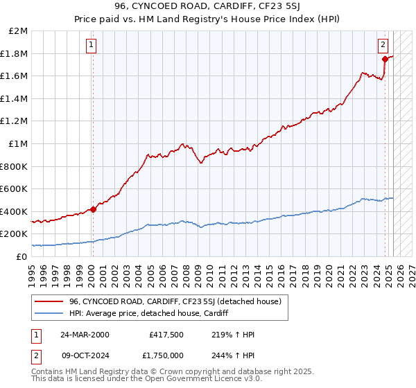 96, CYNCOED ROAD, CARDIFF, CF23 5SJ: Price paid vs HM Land Registry's House Price Index