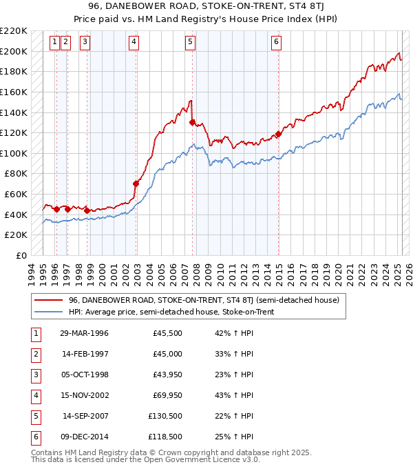 96, DANEBOWER ROAD, STOKE-ON-TRENT, ST4 8TJ: Price paid vs HM Land Registry's House Price Index