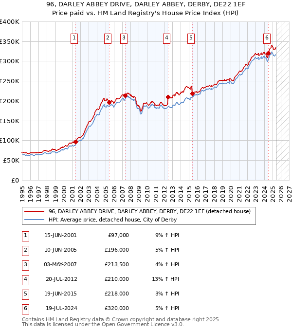 96, DARLEY ABBEY DRIVE, DARLEY ABBEY, DERBY, DE22 1EF: Price paid vs HM Land Registry's House Price Index