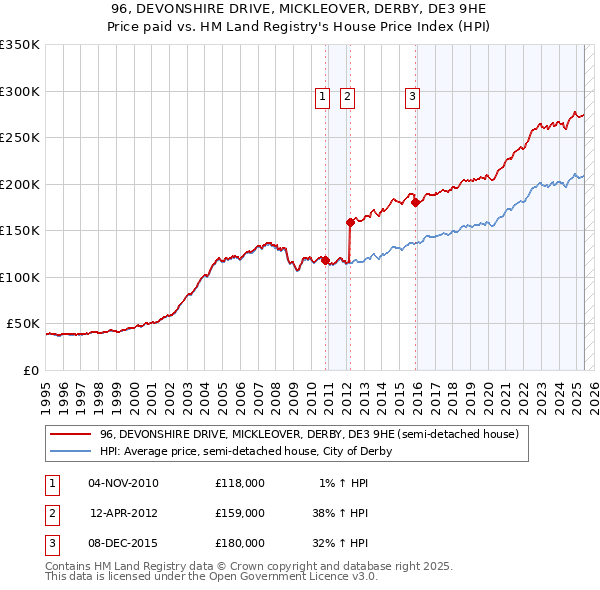 96, DEVONSHIRE DRIVE, MICKLEOVER, DERBY, DE3 9HE: Price paid vs HM Land Registry's House Price Index