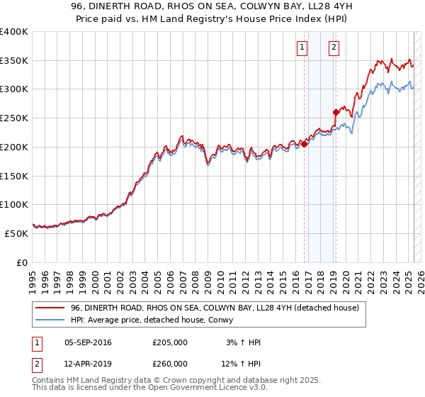 96, DINERTH ROAD, RHOS ON SEA, COLWYN BAY, LL28 4YH: Price paid vs HM Land Registry's House Price Index