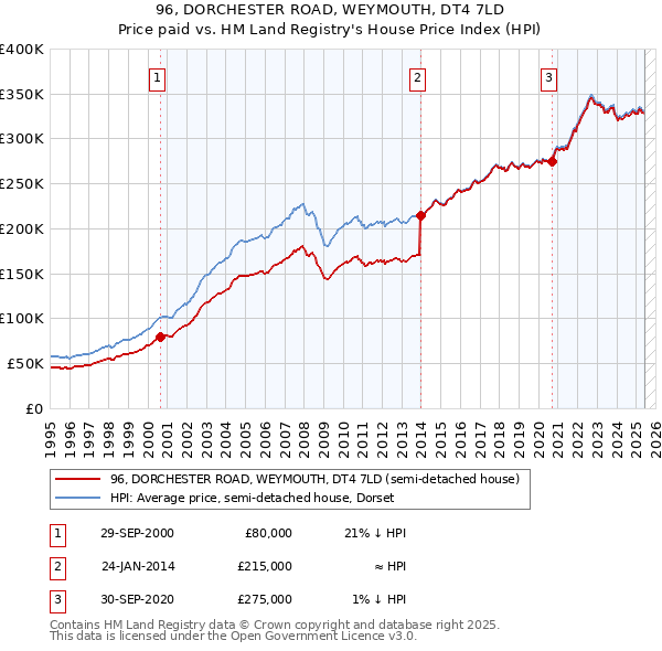 96, DORCHESTER ROAD, WEYMOUTH, DT4 7LD: Price paid vs HM Land Registry's House Price Index