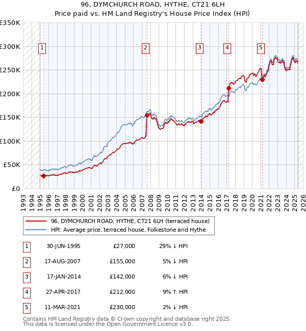 96, DYMCHURCH ROAD, HYTHE, CT21 6LH: Price paid vs HM Land Registry's House Price Index