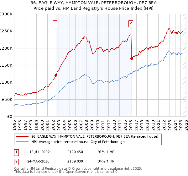96, EAGLE WAY, HAMPTON VALE, PETERBOROUGH, PE7 8EA: Price paid vs HM Land Registry's House Price Index