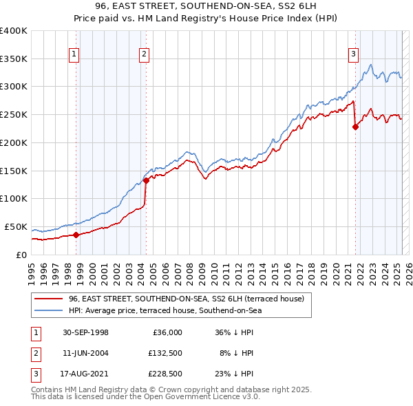 96, EAST STREET, SOUTHEND-ON-SEA, SS2 6LH: Price paid vs HM Land Registry's House Price Index