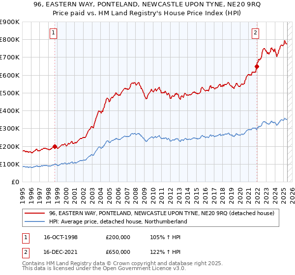 96, EASTERN WAY, PONTELAND, NEWCASTLE UPON TYNE, NE20 9RQ: Price paid vs HM Land Registry's House Price Index
