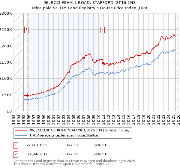 96, ECCLESHALL ROAD, STAFFORD, ST16 1HS: Price paid vs HM Land Registry's House Price Index