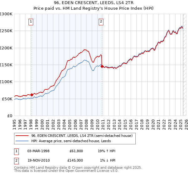 96, EDEN CRESCENT, LEEDS, LS4 2TR: Price paid vs HM Land Registry's House Price Index