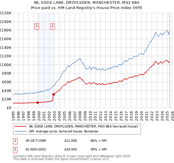 96, EDGE LANE, DROYLSDEN, MANCHESTER, M43 6BA: Price paid vs HM Land Registry's House Price Index