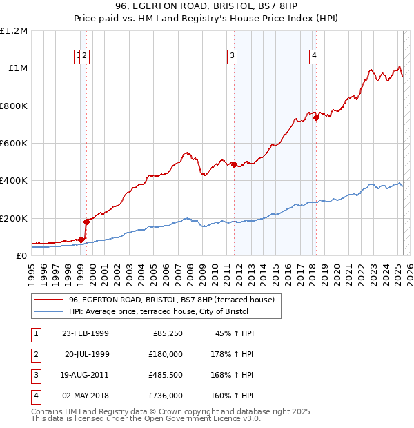 96, EGERTON ROAD, BRISTOL, BS7 8HP: Price paid vs HM Land Registry's House Price Index