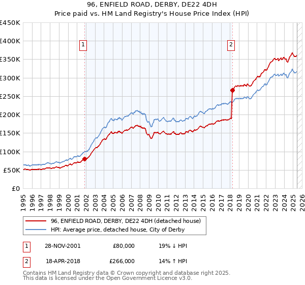 96, ENFIELD ROAD, DERBY, DE22 4DH: Price paid vs HM Land Registry's House Price Index