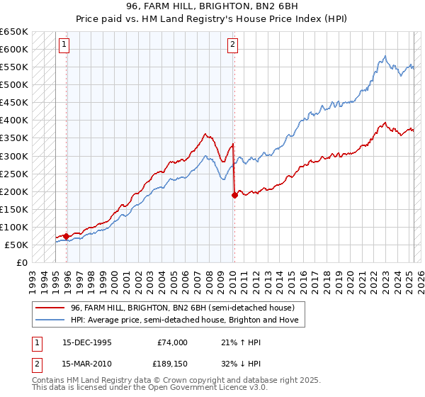 96, FARM HILL, BRIGHTON, BN2 6BH: Price paid vs HM Land Registry's House Price Index