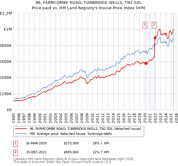 96, FARMCOMBE ROAD, TUNBRIDGE WELLS, TN2 5DL: Price paid vs HM Land Registry's House Price Index