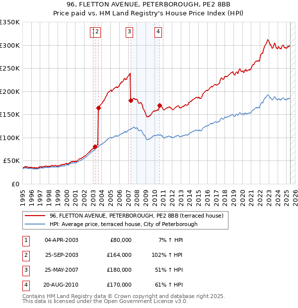 96, FLETTON AVENUE, PETERBOROUGH, PE2 8BB: Price paid vs HM Land Registry's House Price Index