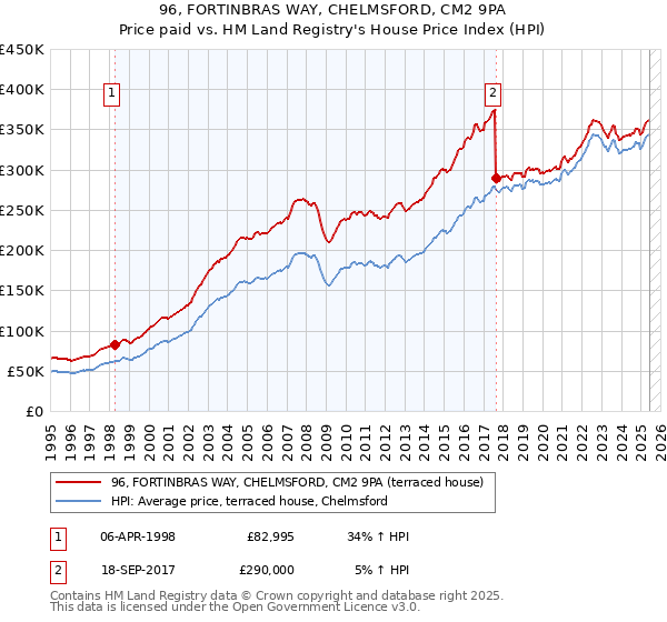 96, FORTINBRAS WAY, CHELMSFORD, CM2 9PA: Price paid vs HM Land Registry's House Price Index