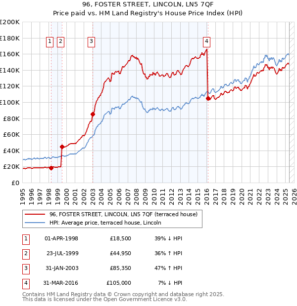 96, FOSTER STREET, LINCOLN, LN5 7QF: Price paid vs HM Land Registry's House Price Index