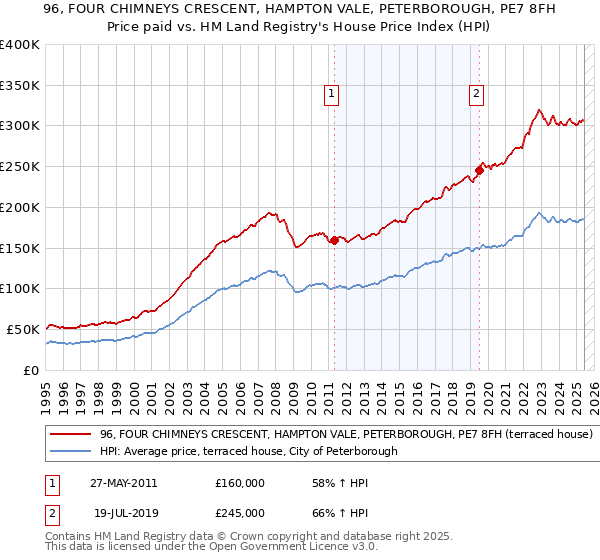 96, FOUR CHIMNEYS CRESCENT, HAMPTON VALE, PETERBOROUGH, PE7 8FH: Price paid vs HM Land Registry's House Price Index