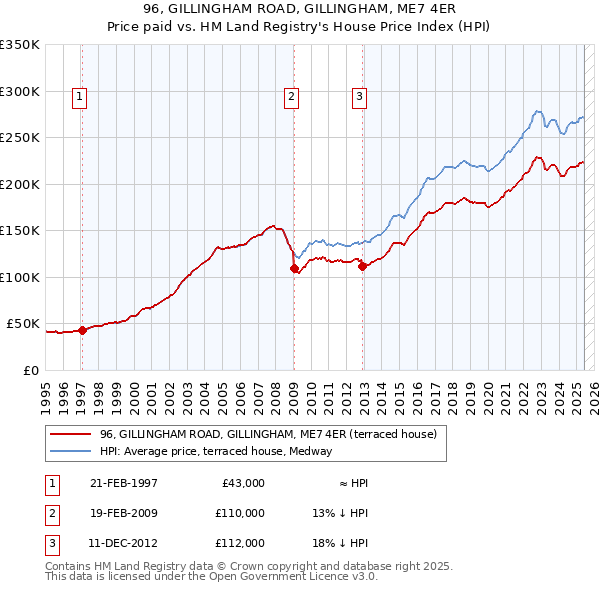 96, GILLINGHAM ROAD, GILLINGHAM, ME7 4ER: Price paid vs HM Land Registry's House Price Index
