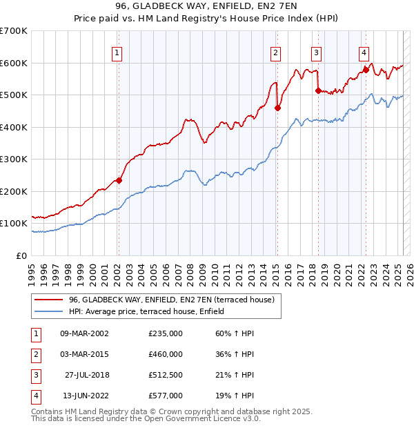 96, GLADBECK WAY, ENFIELD, EN2 7EN: Price paid vs HM Land Registry's House Price Index