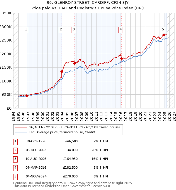 96, GLENROY STREET, CARDIFF, CF24 3JY: Price paid vs HM Land Registry's House Price Index