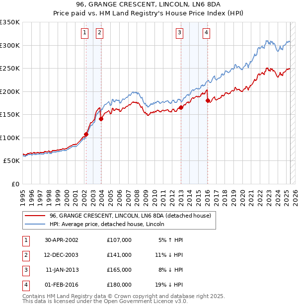 96, GRANGE CRESCENT, LINCOLN, LN6 8DA: Price paid vs HM Land Registry's House Price Index