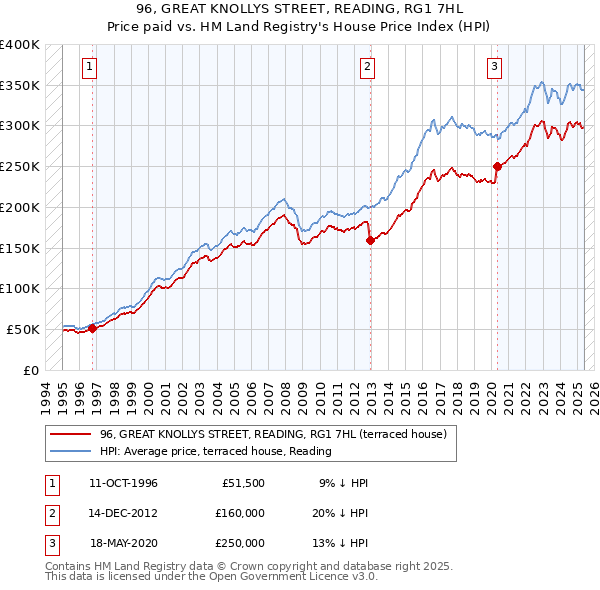 96, GREAT KNOLLYS STREET, READING, RG1 7HL: Price paid vs HM Land Registry's House Price Index