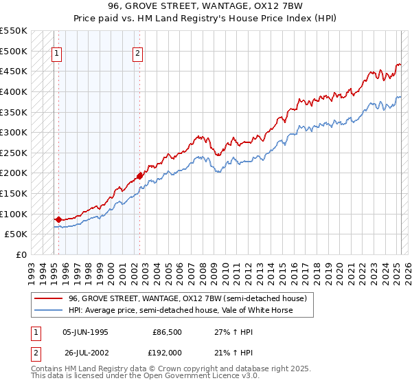 96, GROVE STREET, WANTAGE, OX12 7BW: Price paid vs HM Land Registry's House Price Index