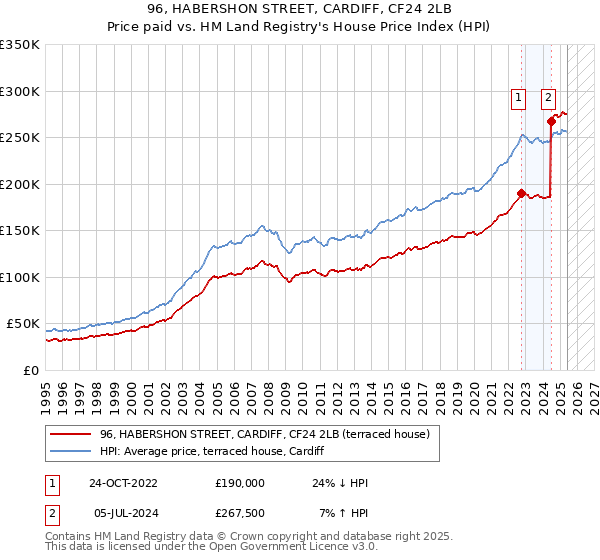 96, HABERSHON STREET, CARDIFF, CF24 2LB: Price paid vs HM Land Registry's House Price Index