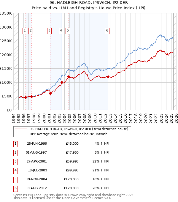 96, HADLEIGH ROAD, IPSWICH, IP2 0ER: Price paid vs HM Land Registry's House Price Index