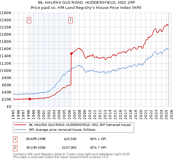 96, HALIFAX OLD ROAD, HUDDERSFIELD, HD2 2RP: Price paid vs HM Land Registry's House Price Index