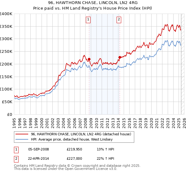 96, HAWTHORN CHASE, LINCOLN, LN2 4RG: Price paid vs HM Land Registry's House Price Index