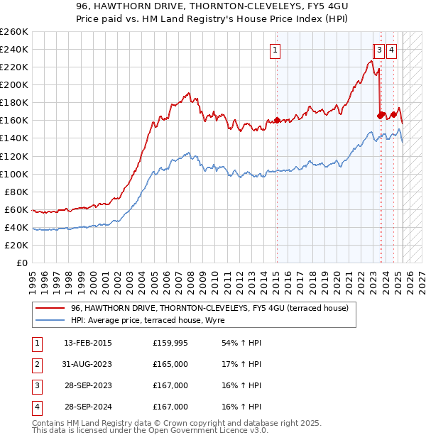 96, HAWTHORN DRIVE, THORNTON-CLEVELEYS, FY5 4GU: Price paid vs HM Land Registry's House Price Index