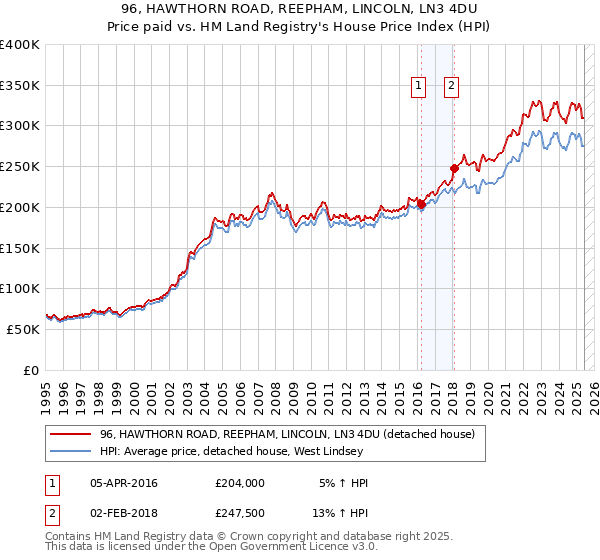 96, HAWTHORN ROAD, REEPHAM, LINCOLN, LN3 4DU: Price paid vs HM Land Registry's House Price Index