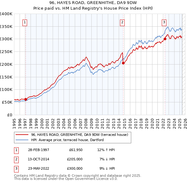 96, HAYES ROAD, GREENHITHE, DA9 9DW: Price paid vs HM Land Registry's House Price Index
